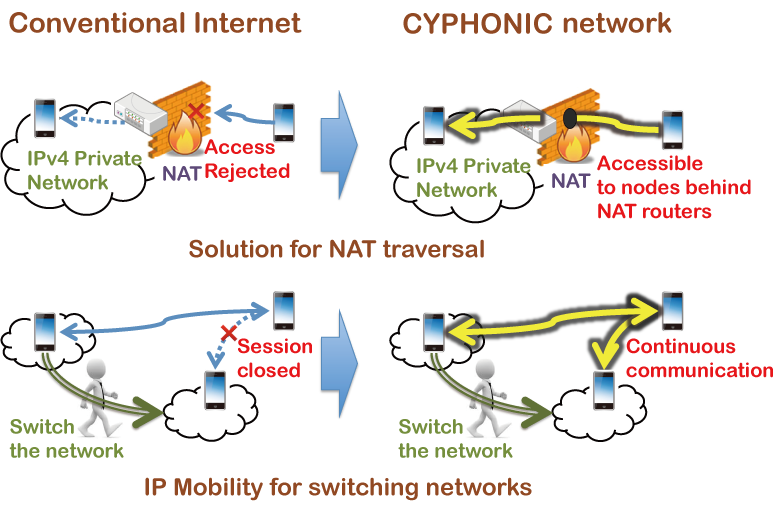 Overlay networks