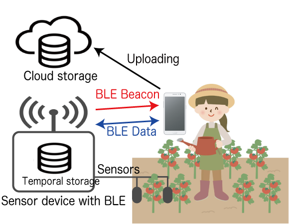 Data collection system