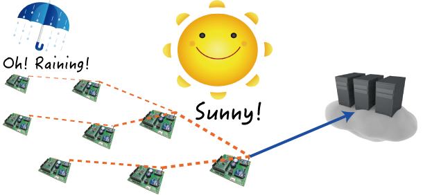 Data collection network